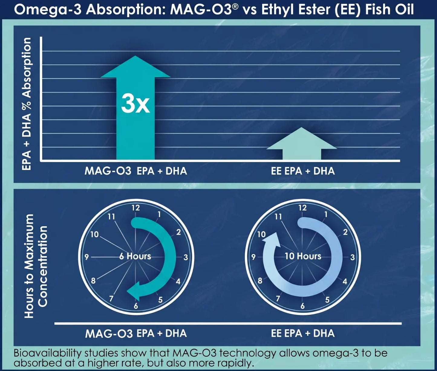 MAG-O3 technology allows omega-3 to be absorbed at a higher rate, but also more rapidly