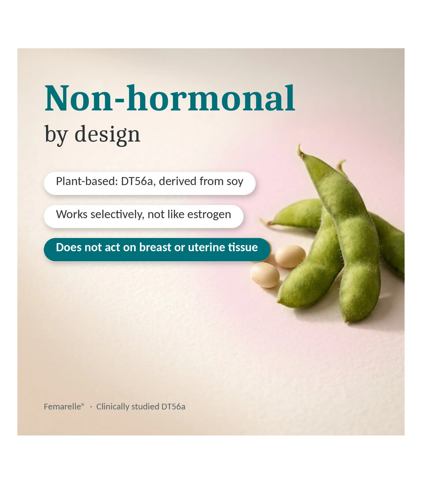 Promotional graphic for Femarelle DT56a with text reading 'Non-hormonal by design' and bullet points about plant-based soy derivation, selective action, and lack of effect on breast or uterine tissue, alongside green soybeans and pods on a soft beige background.