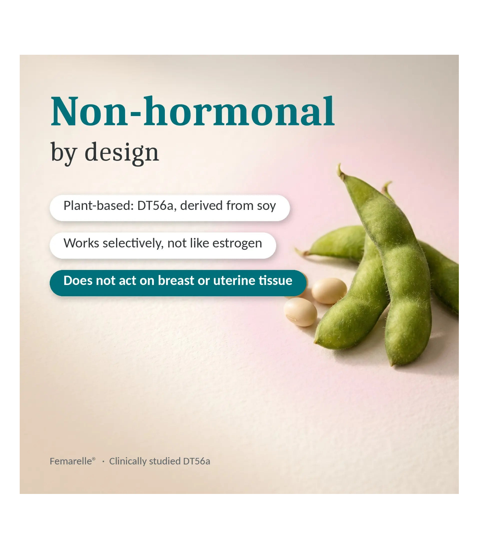 Promotional graphic for Femarelle DT56a with text reading 'Non-hormonal by design' and bullet points about plant-based soy derivation, selective action, and lack of effect on breast or uterine tissue, alongside green soybeans and pods on a soft beige background.