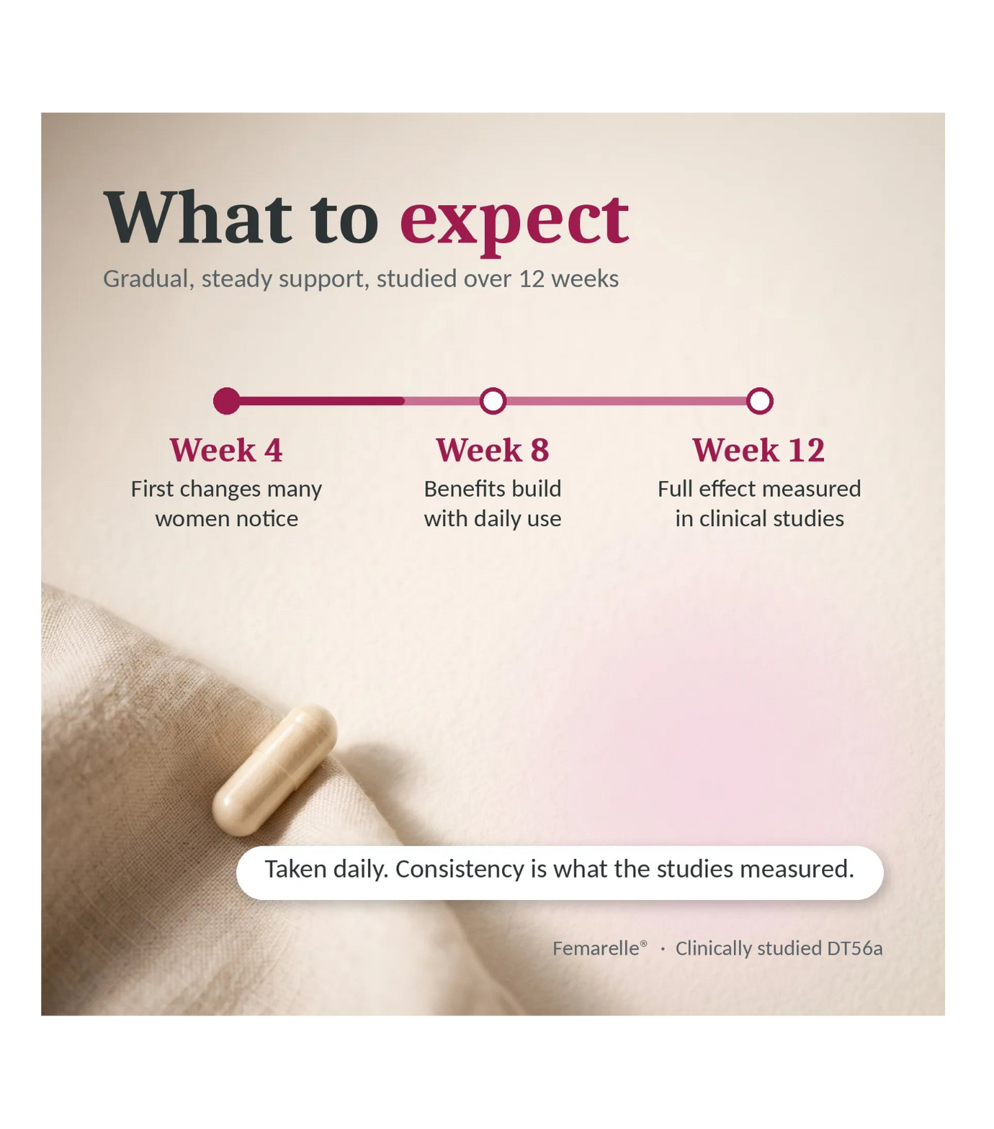 An informational graphic with the headline 'What to expect' over a soft beige background, showing a timeline from Week 4 to Week 12 with text about gradual support and clinical studies. A capsule and a folded beige fabric are pictured at the bottom.