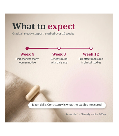 An informational graphic with the headline 'What to expect' over a soft beige background, showing a timeline from Week 4 to Week 12 with text about gradual support and clinical studies. A capsule and a folded beige fabric are pictured at the bottom.