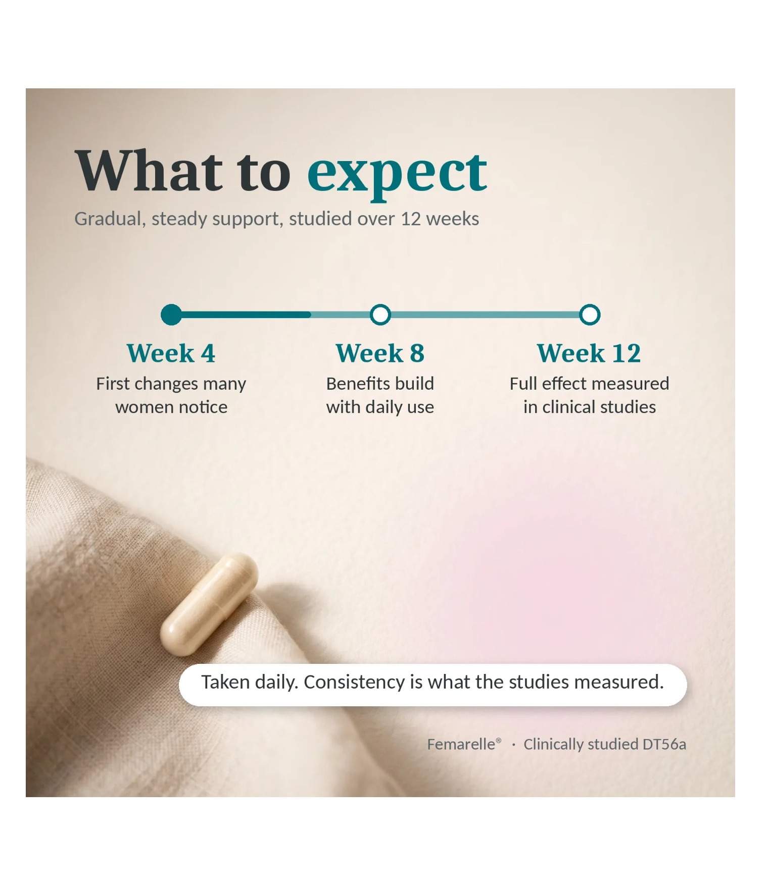 An informational graphic with the headline 'What to expect' on a soft beige background. It includes a teal progress-style timeline marking Week 4, Week 8, and Week 12 with supporting text about gradual, steady support and clinical study.