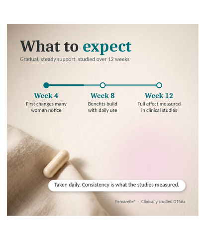 An informational graphic with the headline 'What to expect' on a soft beige background. It includes a teal progress-style timeline marking Week 4, Week 8, and Week 12 with supporting text about gradual, steady support and clinical study.