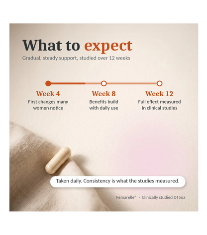 An informational graphic with the headline 'What to expect' on a warm beige background, showing a pill and text about gradual, steady support over 12 weeks. A horizontal timeline marks Week 4, Week 8, and Week 12 with supporting copy.