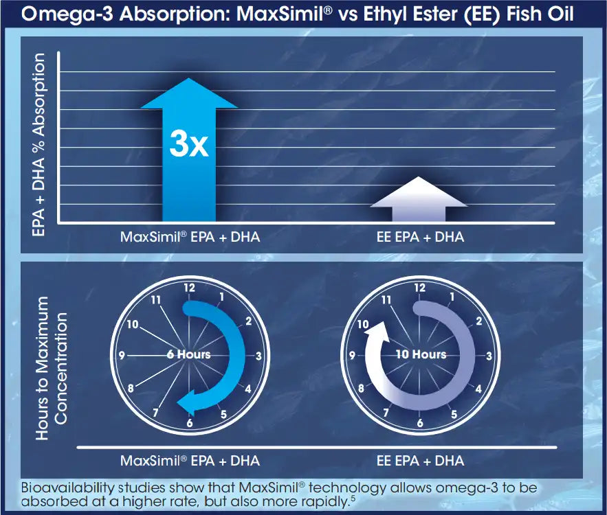 MaxSimil technology allows omega-3 to be absorbed at a higher rate, but also more rapidly