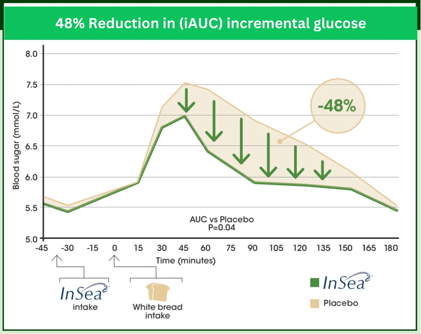 Glycemic Control with InSea2 Antioxidant, Weight Loss, Blocks Carbs + Sugars, 60 capsules