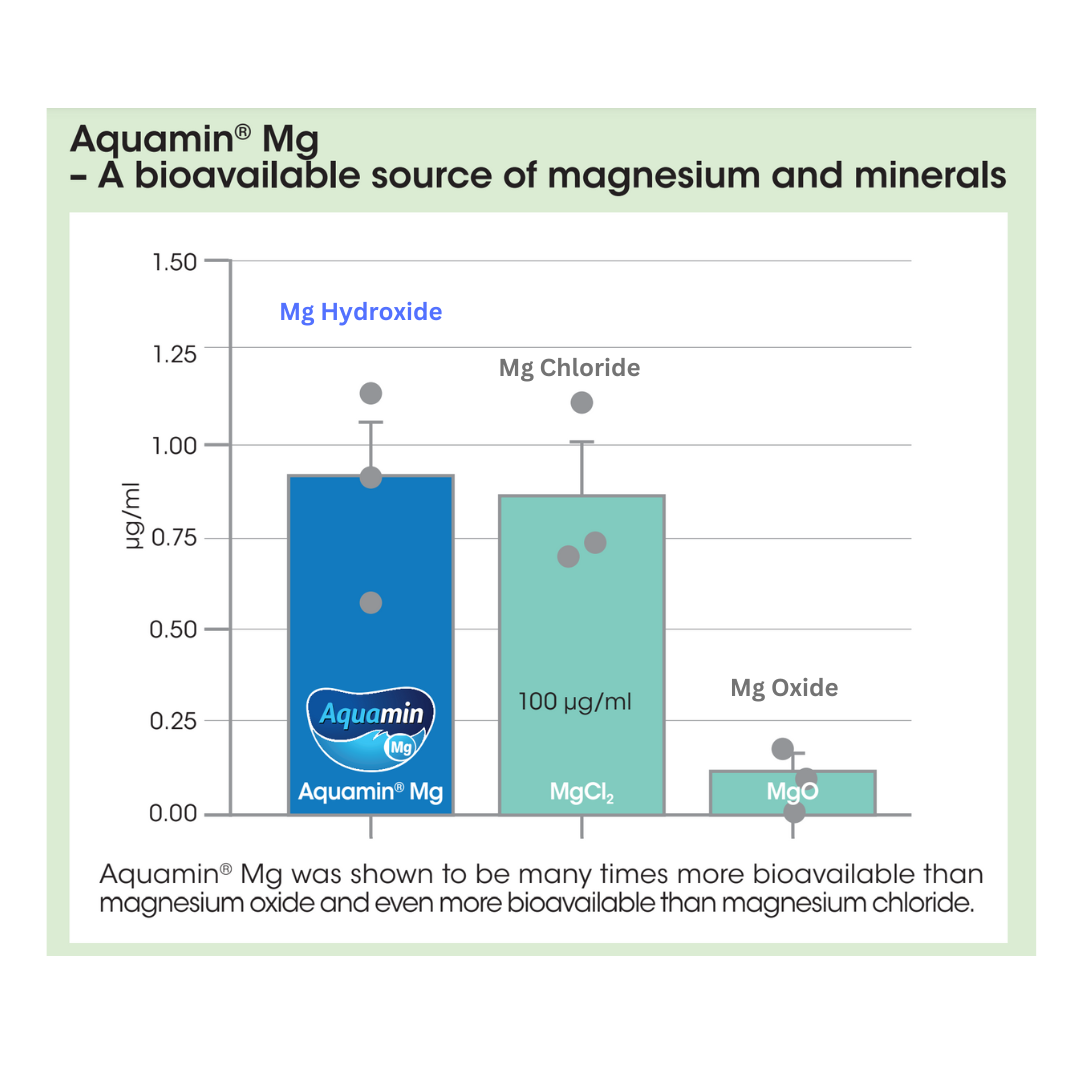 Aquamin Mg more bioavailable than chloride and oxide