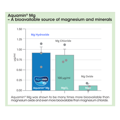 Aquamin Mg more bioavailable than chloride and oxide